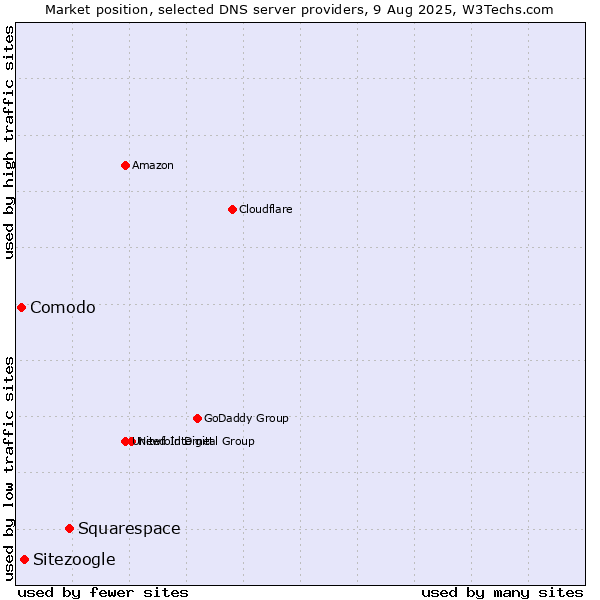 Market position of Squarespace vs. Sitezoogle vs. Comodo