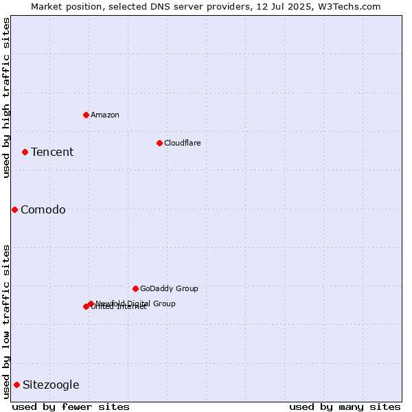 Market position of Tencent vs. Sitezoogle vs. Comodo