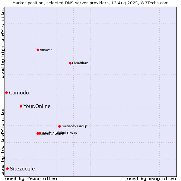 Market position of Your.Online vs. Sitezoogle vs. Comodo