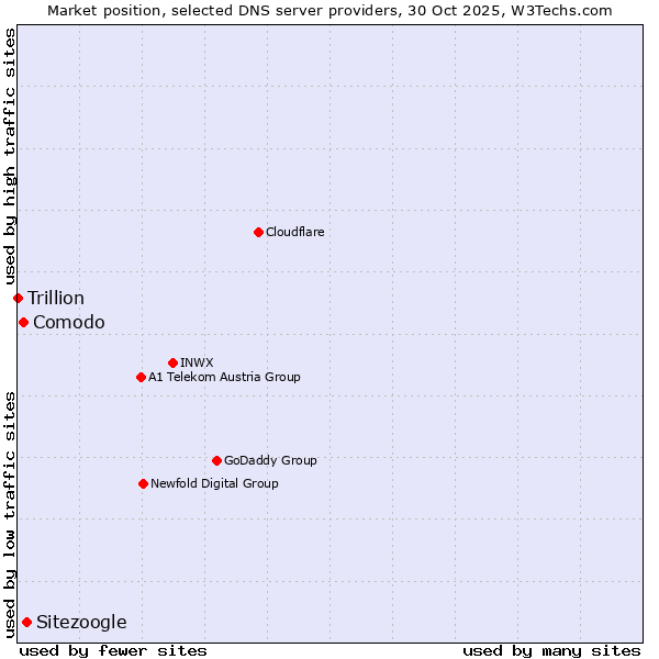 Market position of Sitezoogle vs. Comodo vs. Trillion