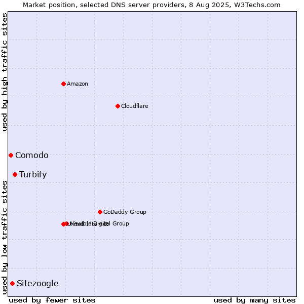Market position of Turbify vs. Sitezoogle vs. Comodo