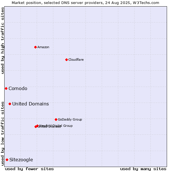Market position of United Domains vs. Sitezoogle vs. Comodo