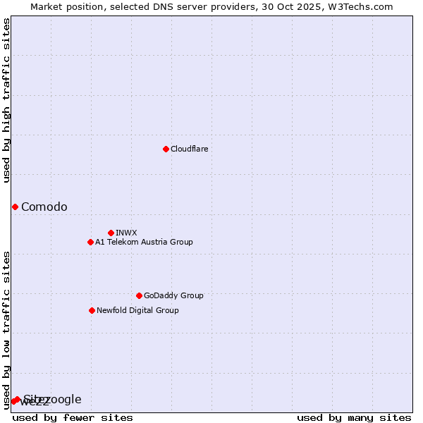 Market position of Sitezoogle vs. Comodo vs. we22