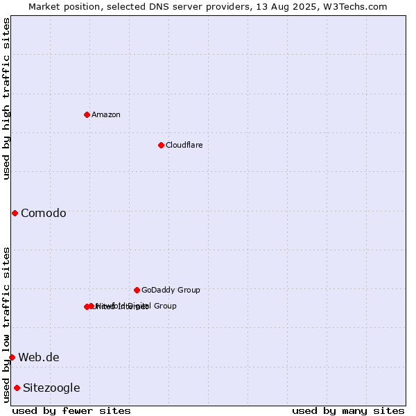 Market position of Sitezoogle vs. Comodo vs. Web.de