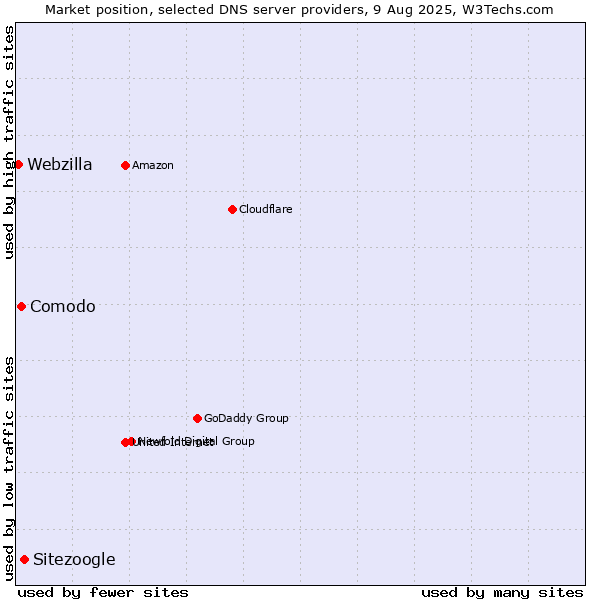 Market position of Sitezoogle vs. Comodo vs. Webzilla