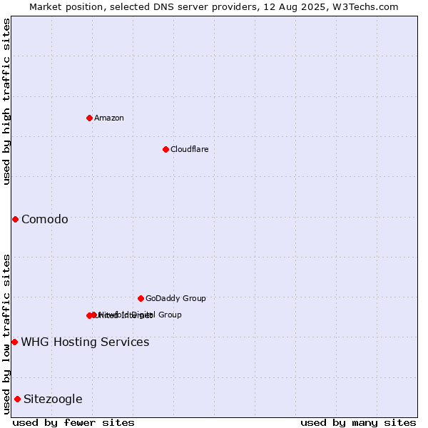 Market position of Sitezoogle vs. Comodo vs. WHG Hosting Services