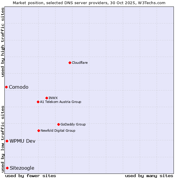 Market position of Sitezoogle vs. WPMU Dev vs. Comodo