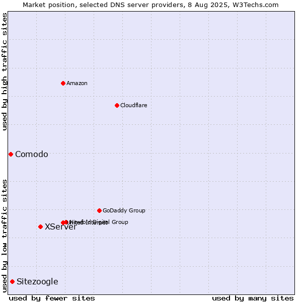 Market position of XServer vs. Sitezoogle vs. Comodo