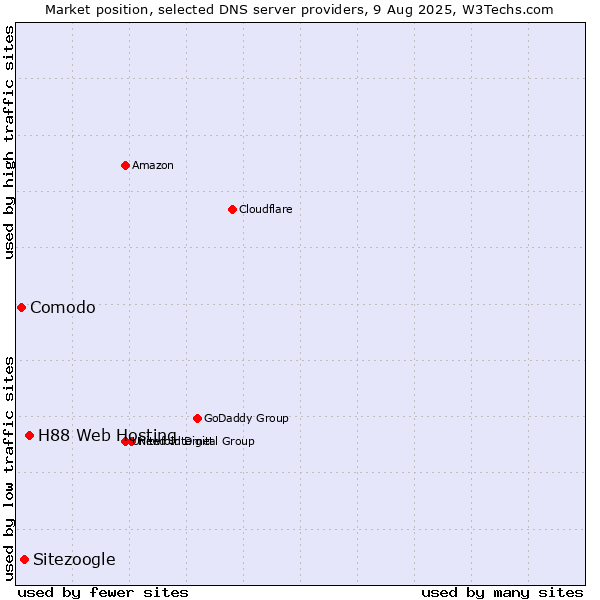 Market position of H88 Web Hosting vs. Sitezoogle vs. Comodo