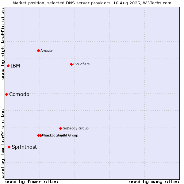 Market position of Sprinthost vs. IBM vs. Comodo