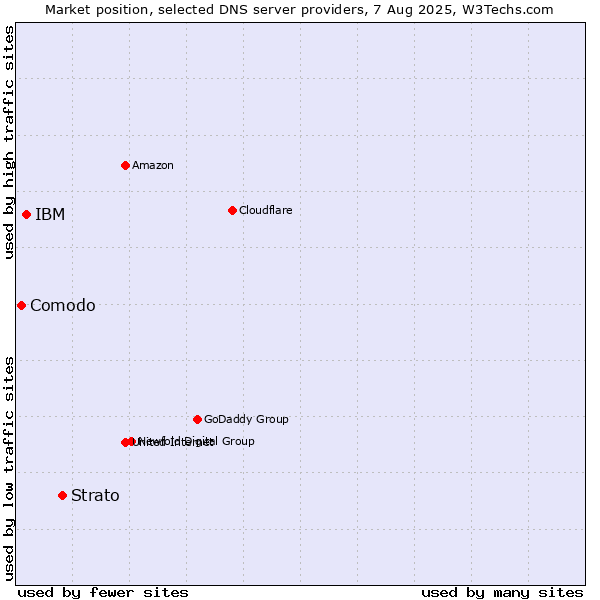 Market position of Strato vs. IBM vs. Comodo