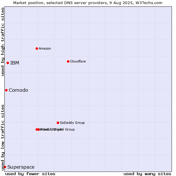 Market position of IBM vs. Comodo vs. Superspace