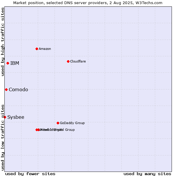 Market position of IBM vs. Comodo vs. Sysbee