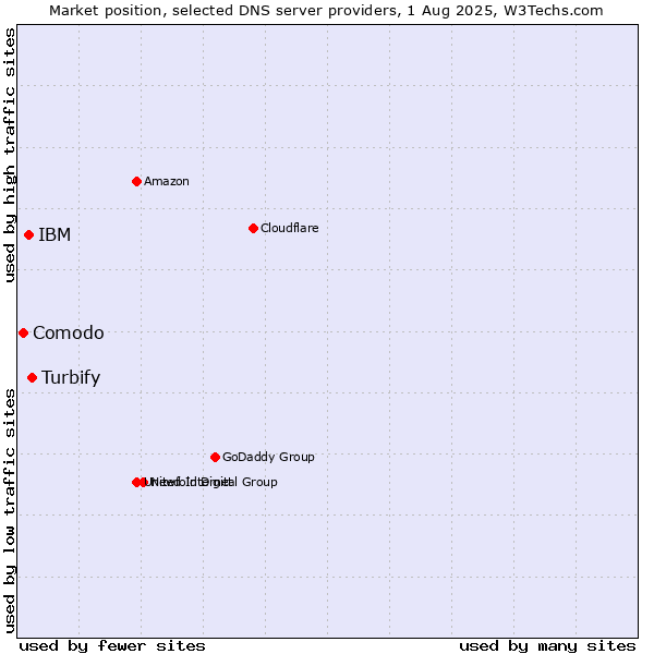 Market position of Turbify vs. IBM vs. Comodo