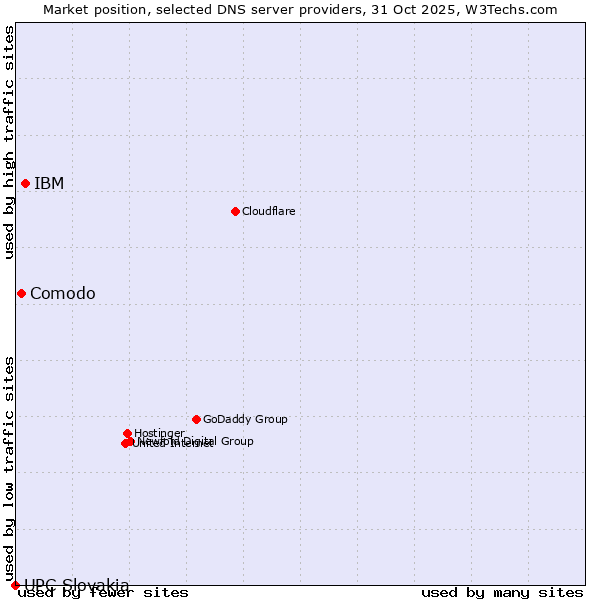 Market position of IBM vs. Comodo vs. UPC Slovakia