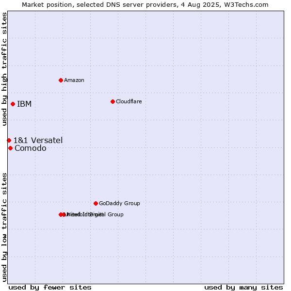Market position of IBM vs. Comodo vs. 1&1 Versatel