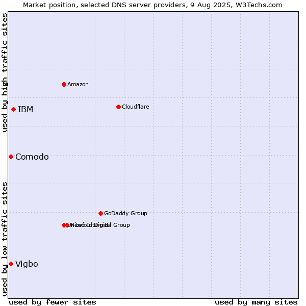 Market position of IBM vs. Comodo vs. Vigbo