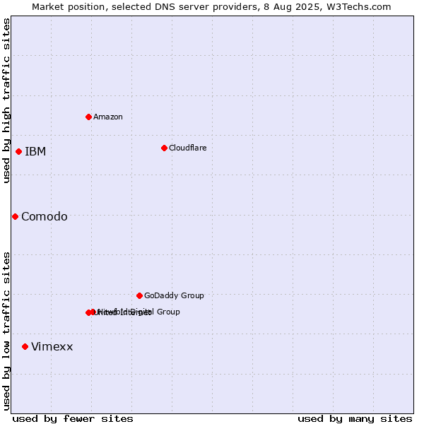 Market position of Vimexx vs. IBM vs. Comodo