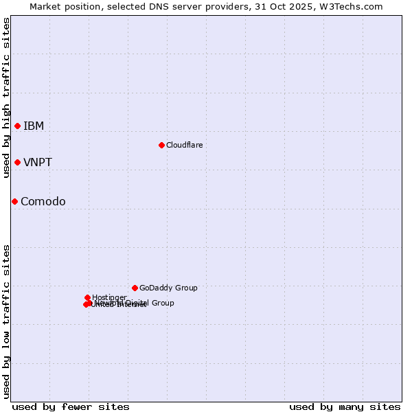 Market position of IBM vs. VNPT vs. Comodo