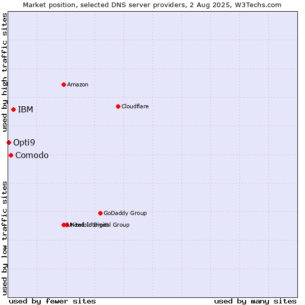 Market position of IBM vs. Comodo vs. Opti9