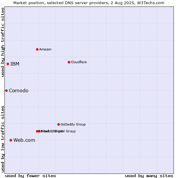 Market position of Web.com vs. IBM vs. Comodo