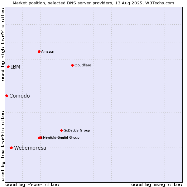 Market position of Webempresa vs. IBM vs. Comodo