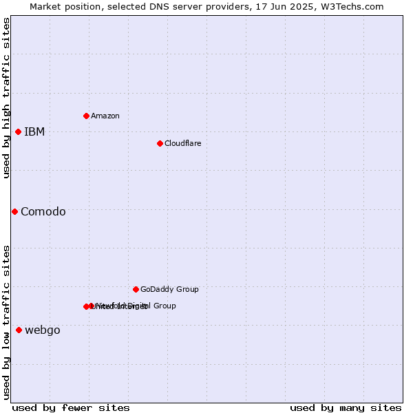 Market position of webgo vs. IBM vs. Comodo