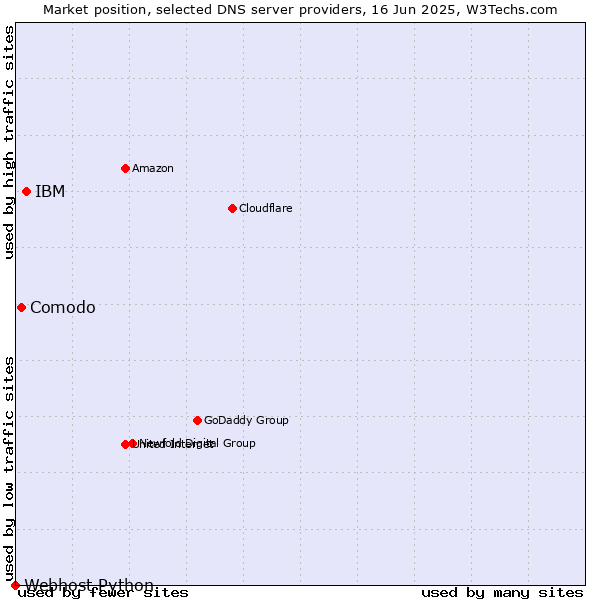 Market position of IBM vs. Comodo vs. Webhost Python