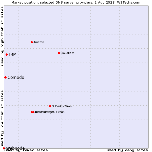 Market position of IBM vs. Comodo vs. Webnode