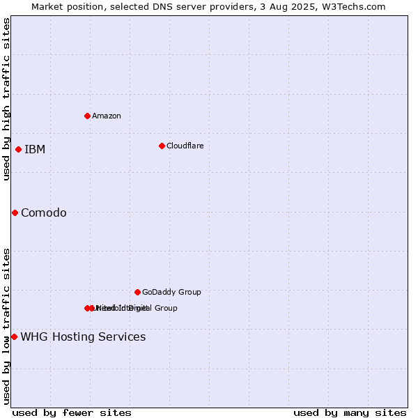 Market position of IBM vs. Comodo vs. WHG Hosting Services
