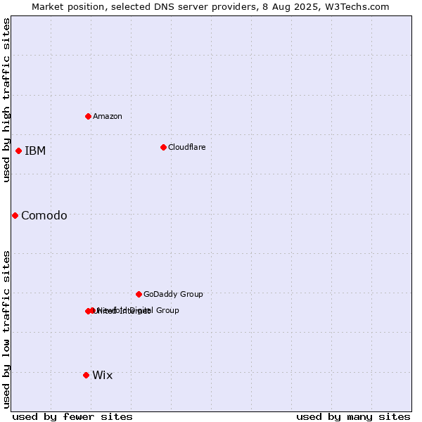 Market position of Wix vs. IBM vs. Comodo