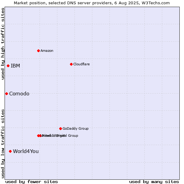 Market position of World4You vs. IBM vs. Comodo