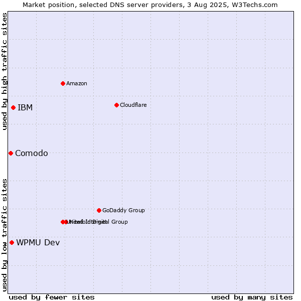 Market position of IBM vs. WPMU Dev vs. Comodo