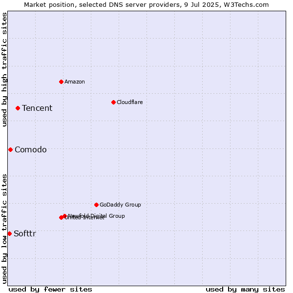 Market position of Tencent vs. Comodo vs. Softtr
