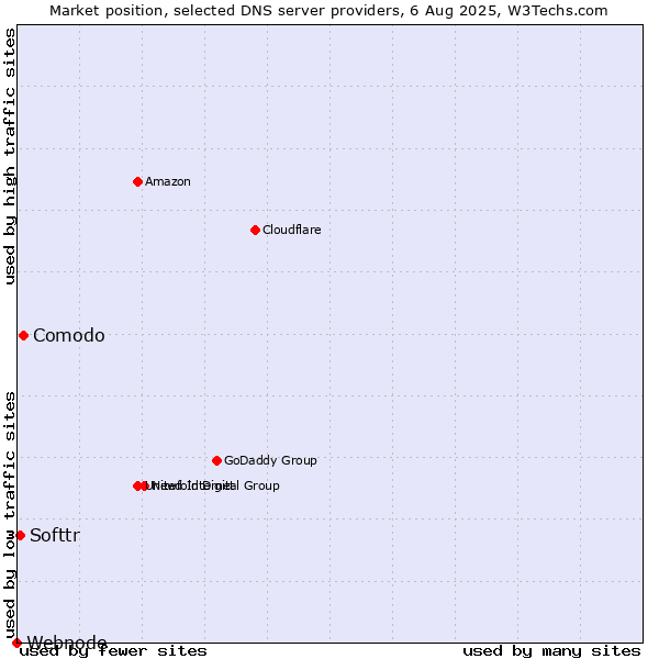 Market position of Comodo vs. Softtr vs. Webnode