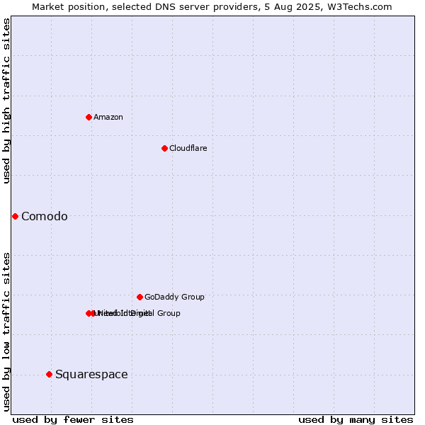 Market position of Squarespace vs. Comodo
