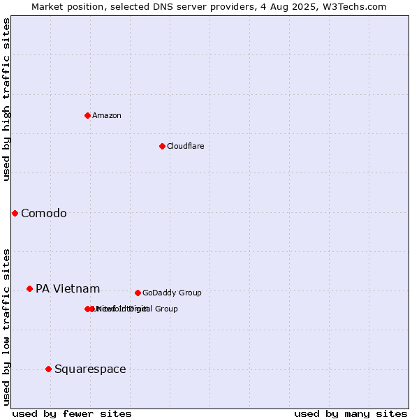 Market position of Squarespace vs. PA Vietnam vs. Comodo