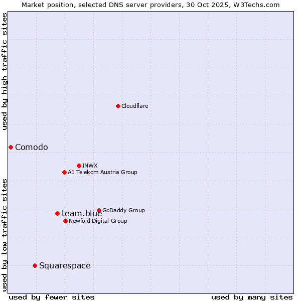 Market position of team.blue vs. Squarespace vs. Comodo