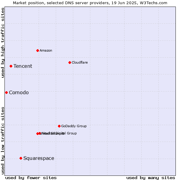 Market position of Squarespace vs. Tencent vs. Comodo