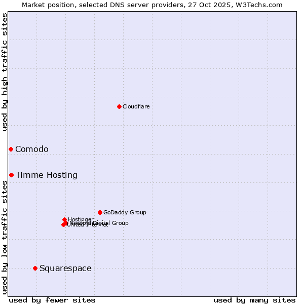 Market position of Squarespace vs. Timme Hosting vs. Comodo
