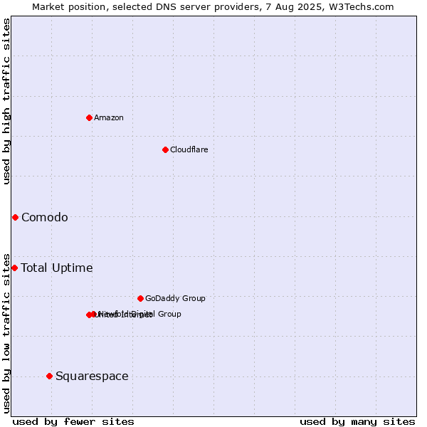 Market position of Squarespace vs. Total Uptime vs. Comodo