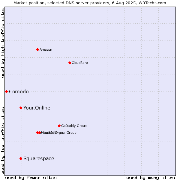 Market position of Your.Online vs. Squarespace vs. Comodo