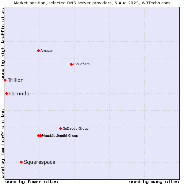 Market position of Squarespace vs. Comodo vs. Trillion
