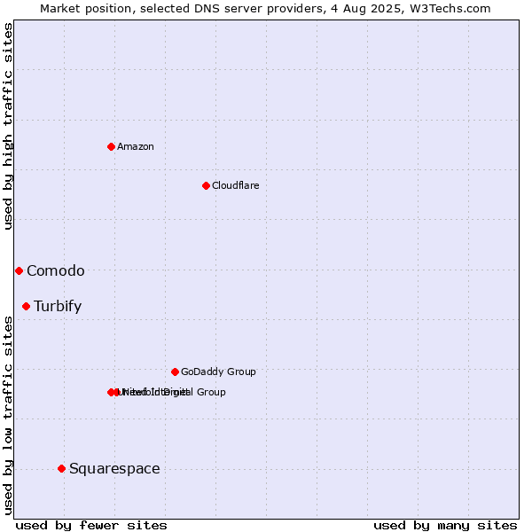 Market position of Squarespace vs. Turbify vs. Comodo