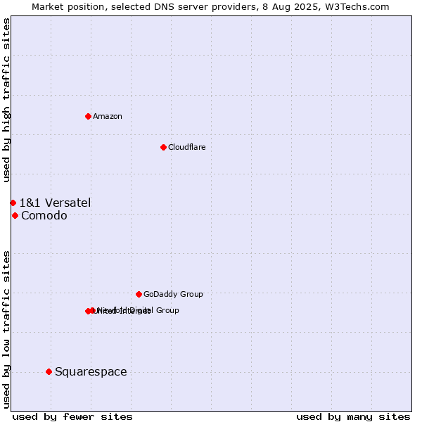 Market position of Squarespace vs. Comodo vs. 1&1 Versatel