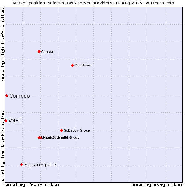 Market position of Squarespace vs. Comodo vs. VNET