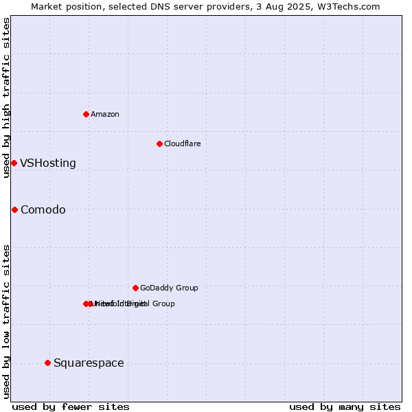 Market position of Squarespace vs. Comodo vs. VSHosting