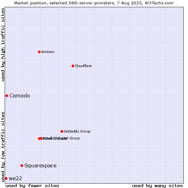 Market position of Squarespace vs. Comodo vs. we22