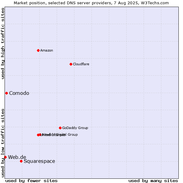 Market position of Squarespace vs. Comodo vs. Web.de