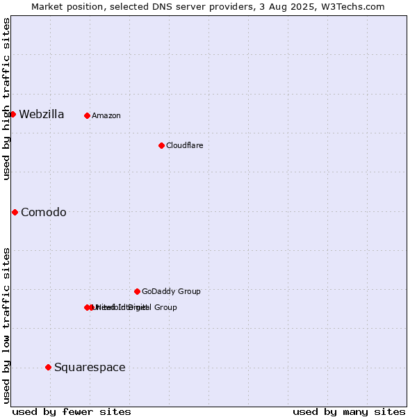 Market position of Squarespace vs. Comodo vs. Webzilla